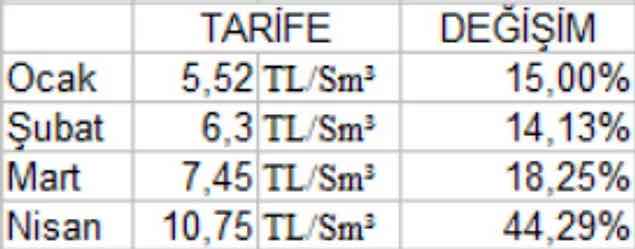 dogalgaz a yeni zam mi geliyor